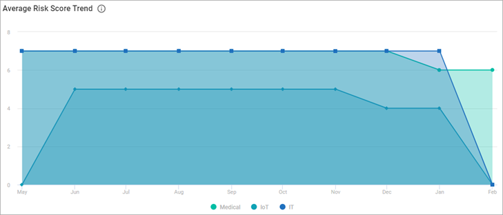 Average Risk Score Trend Average Risk Score Trend